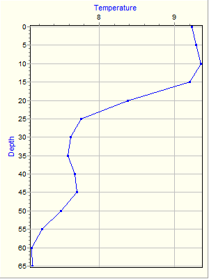 Variable Plot