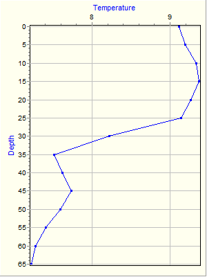 Variable Plot