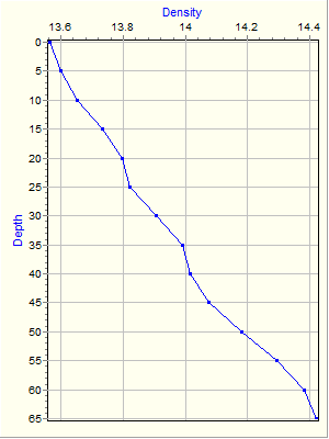 Variable Plot