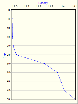 Variable Plot