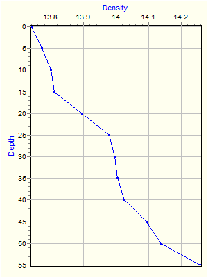 Variable Plot