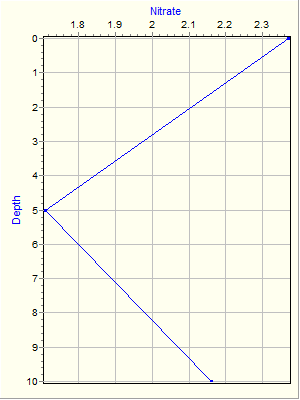 Variable Plot