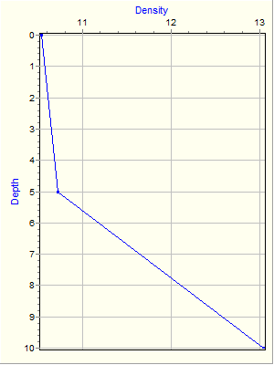 Variable Plot