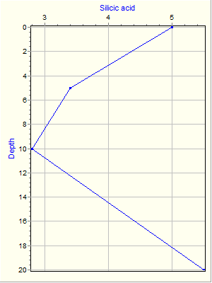 Variable Plot