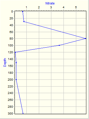 Variable Plot