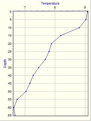 Variable Plot