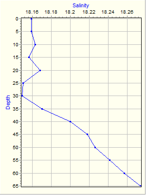 Variable Plot