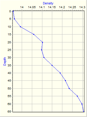 Variable Plot