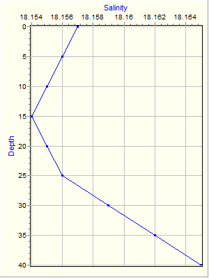 Variable Plot