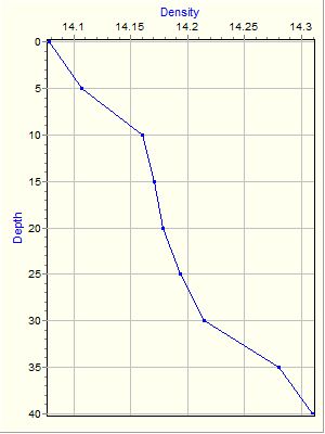 Variable Plot