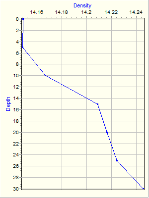 Variable Plot