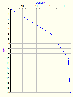 Variable Plot