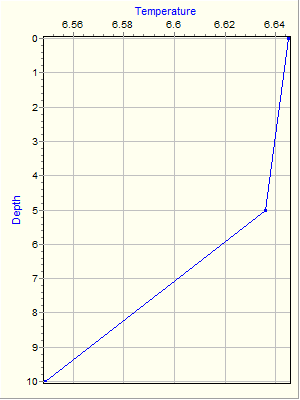 Variable Plot