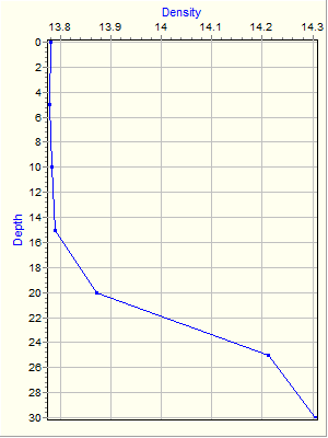 Variable Plot