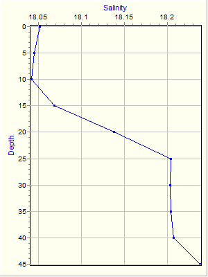 Variable Plot