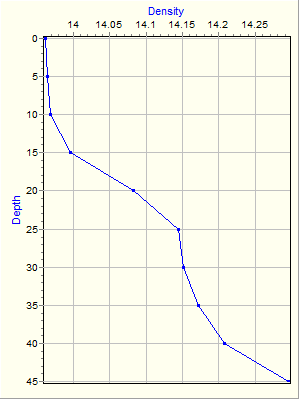 Variable Plot