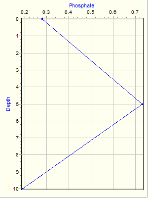 Variable Plot