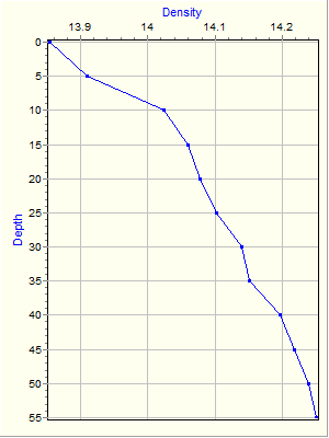 Variable Plot