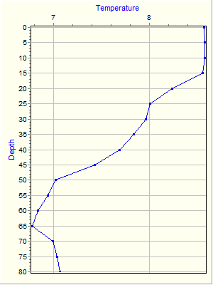 Variable Plot