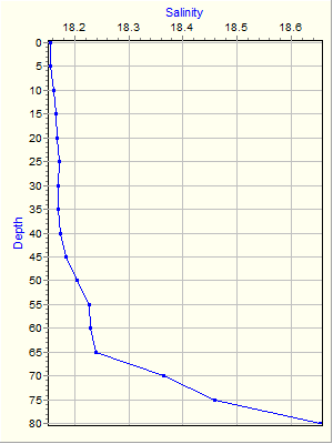 Variable Plot