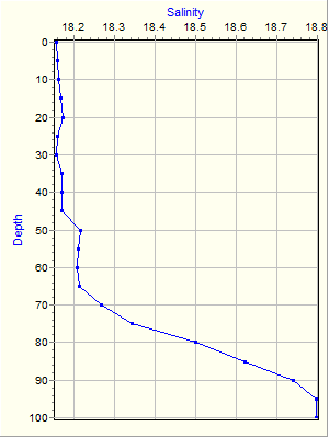 Variable Plot