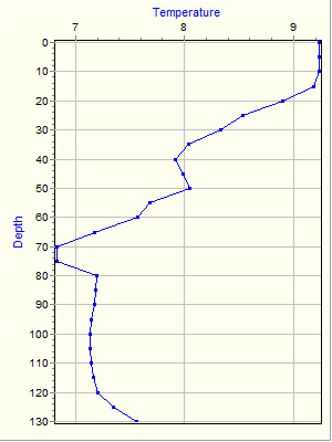 Variable Plot