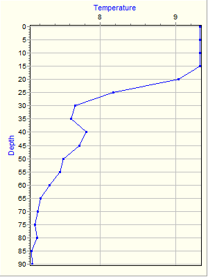 Variable Plot