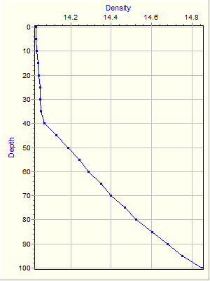 Variable Plot