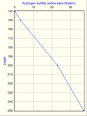 Variable Plot