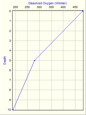 Variable Plot