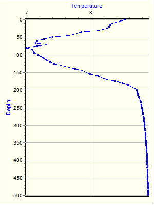 Variable Plot