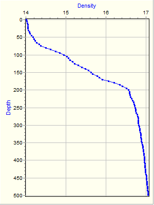 Variable Plot