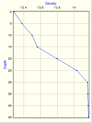 Variable Plot