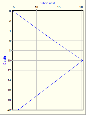 Variable Plot