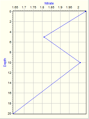 Variable Plot