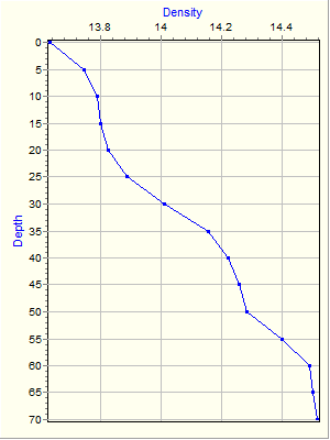 Variable Plot