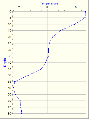 Variable Plot