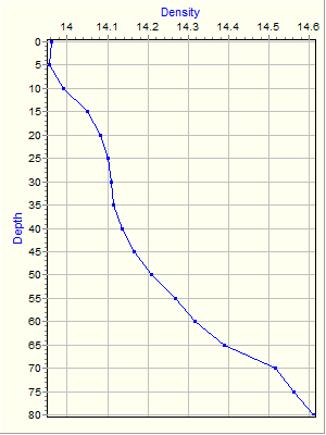 Variable Plot