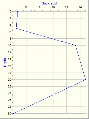 Variable Plot