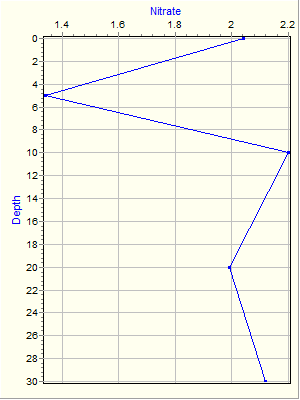 Variable Plot