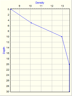 Variable Plot