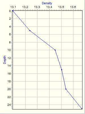 Variable Plot