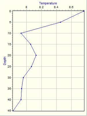 Variable Plot