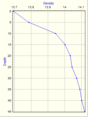 Variable Plot