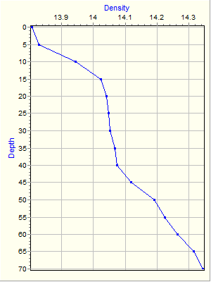 Variable Plot