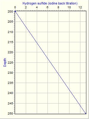 Variable Plot