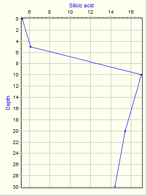 Variable Plot