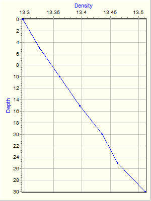 Variable Plot