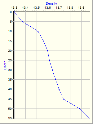 Variable Plot