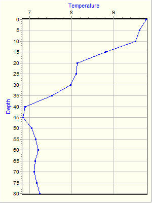 Variable Plot